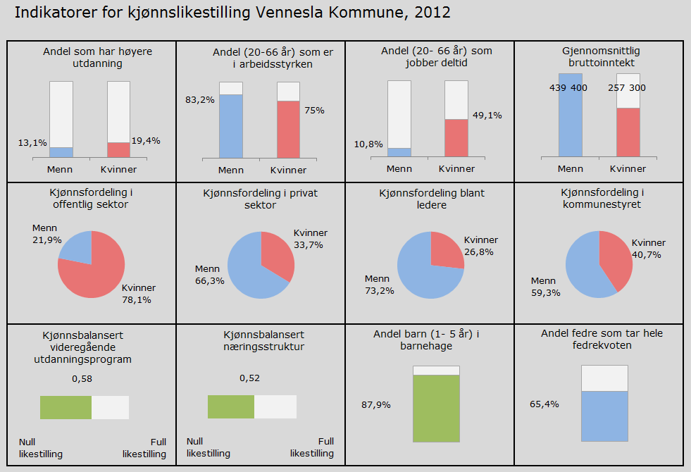 Antall arbeidsledige, andel under 30 år. Her mangler vi foreløpig pålitelige kommunale data.