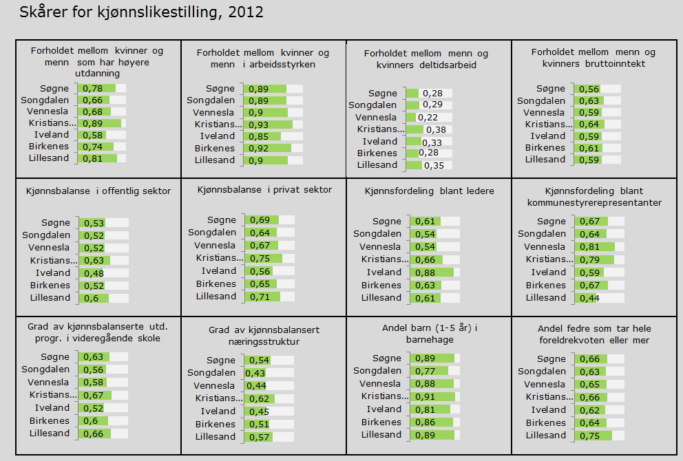 For skårene er 0 maksimal forskjell/ ulikhet mellom kjønnene og 1 indikerer full likestilling.