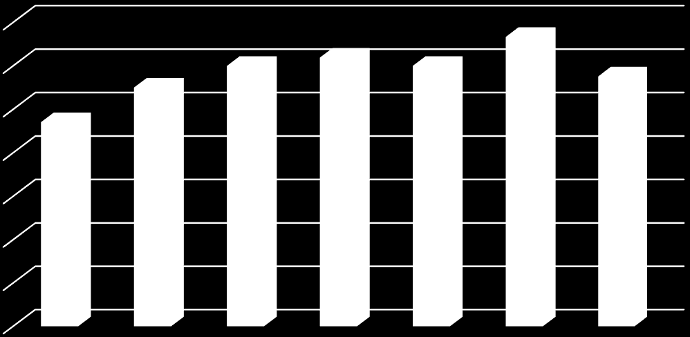 Figur 78: Andel realitetsbehandlete vedtak av vedtak brakt inn til domstolene Andel realitetsbehandlete saker av innbrakte vedtak til domstolene 70% 60% 55% 60% 62% 60% 67% 58% 50% 47% 40% 30% 20%