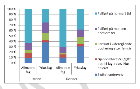 flere elever på allmenne fag som fullfører på normert tid enn på yrkesfag. Frafallet på yrkesfag er høyere enn på allmenne fag, og det er forskjeller mellom kjønnene på gjennomføringsgrad. Figur 16.