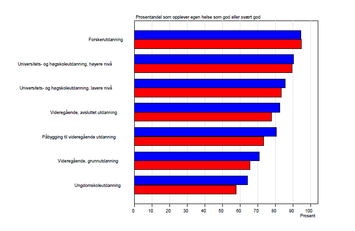 Figur 26. Forventet levealder etter utdanningsnivå. Kilde Kommunehelsa statistikkbank 3.5.2. Psykisk helse Helse handler ikke bare om fravær av sykdom, men i like stor grad om psykisk og sosialt velvære.