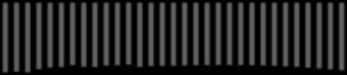 2 21 22 23 24 25 26 27 28 29 21 211 212 213 214 215 216 217 218 219 22 221 222 223 224 225 226 227 228 229 23 SSB/PANDA Fødte og døde Fødte, døde og fødselsoverskudd i perioden 2-23 Fødte Døde