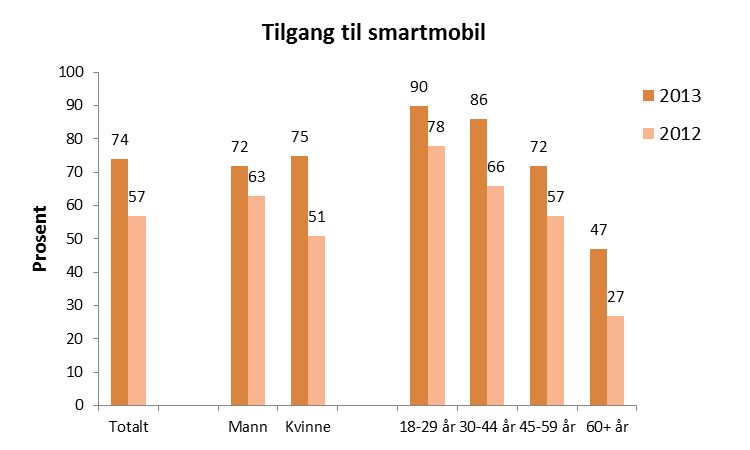 2 Smarttelefon 2.