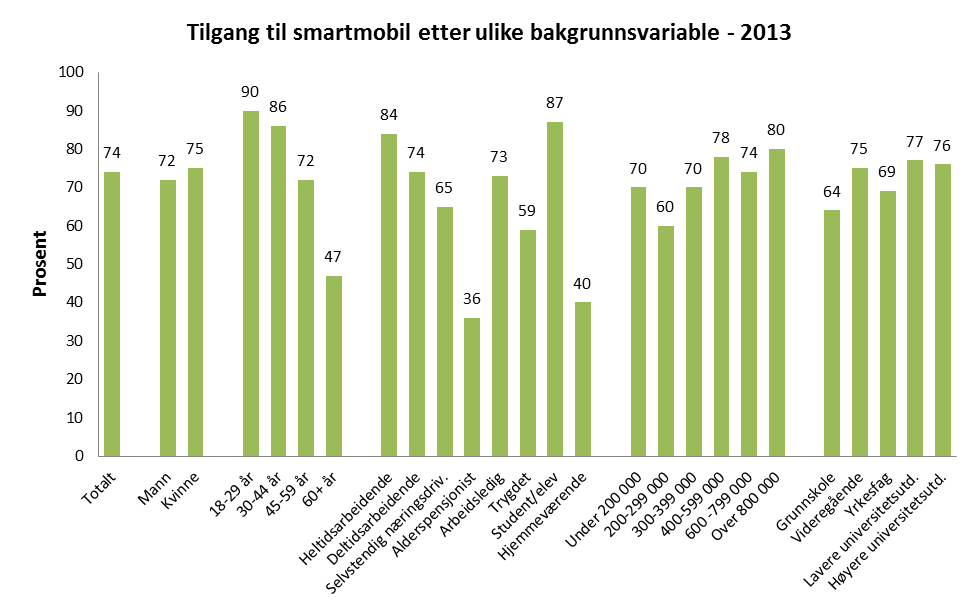 16 Bruk av smarttelefon og nettbrett i den norske befolkningen er på hele 24 prosentpoeng for kvinner, mens den er på 9 prosentpoeng for menn.