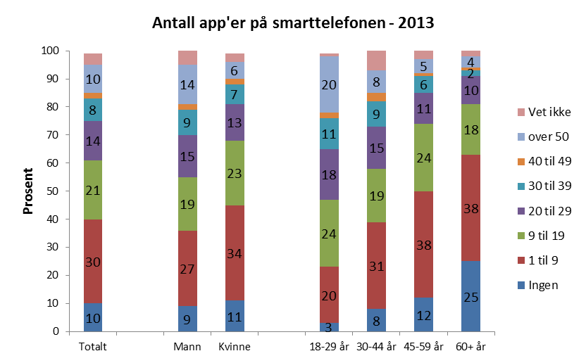 Smarttelefon 17 Figur 2-3: Antall app er lastet ned på nåværende smarttelefon, blant de som eier/disponerer smartmobil, totalt og etter kjønn og alder (andelene for 40-59 app er er ikke vist i