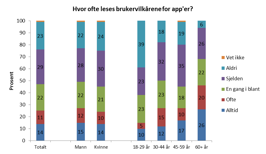 18 Bruk av smarttelefon og nettbrett i den norske befolkningen Figur 2-4: Andel som har lest brukervilkårene for app er de laster ned, blant de som eier/disponerer smartmobil og som har lastet ned én