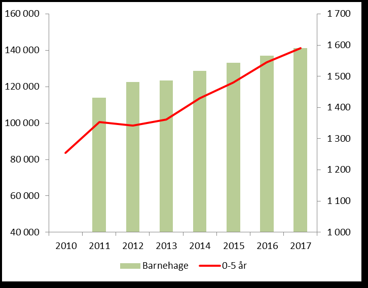 Befolkningsvekst og rammeutvikling Befolkningsveksten i Rælingen kommune har de siste årene vært på ca 1,5 % årlig.