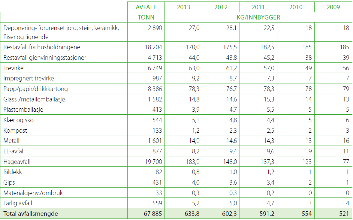 4.4 Avfall og renovasjon fra privathusholdninger Figuren nedenfor viser på total