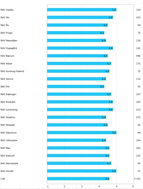 Snittscore for kontor i Akershus på spørsmålet "Jeg