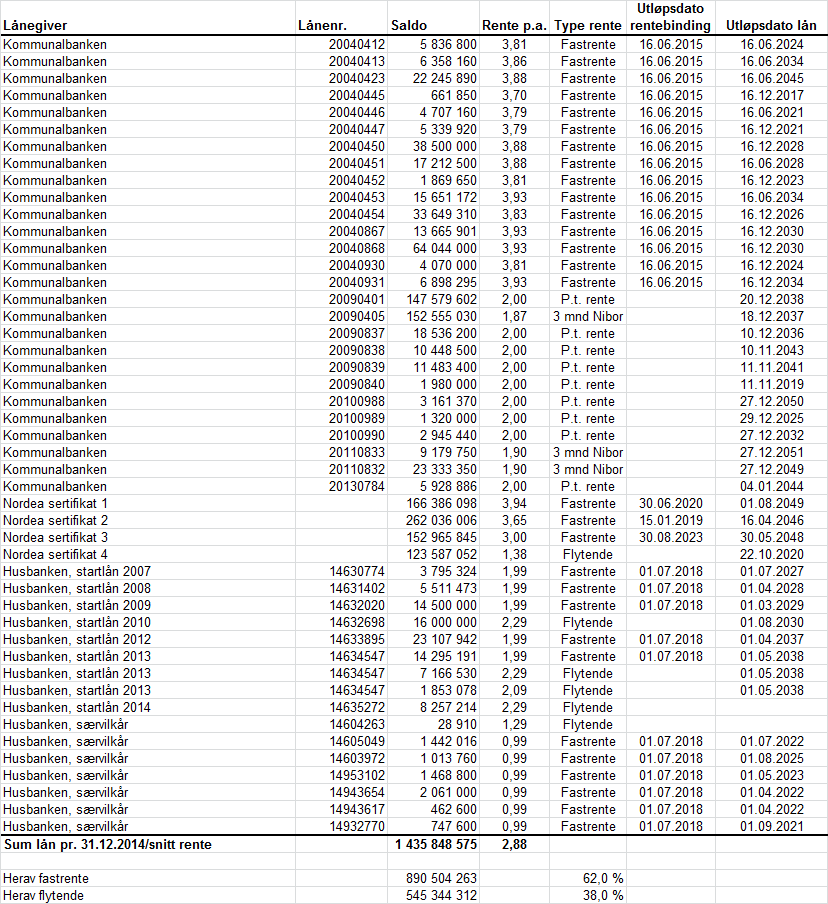 Pr.31.12.2014 er den samlede langsiktige lånegjelden i Melhus kommune på 1 435 mill. kroner. Av dette er 62 pst. knyttet opp mot fastrente avtaler, hvor hovedtyngden ligger på en binding på 10 år.