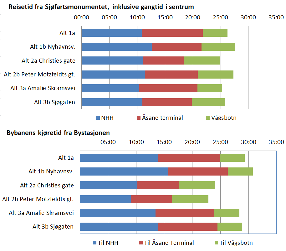 5.6 Reisetider 5.6.1 Kjøretider Kjørehastigheten på Bybanen er beregnet ut fra kurvatur, stigning og aktuelle hastighetsbegrensninger på ulike strekninger.