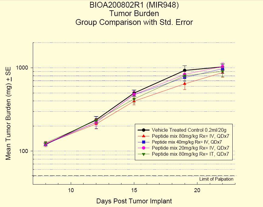 21. Thoresens kliniske studie Table 1. On the request of Dr. Med.