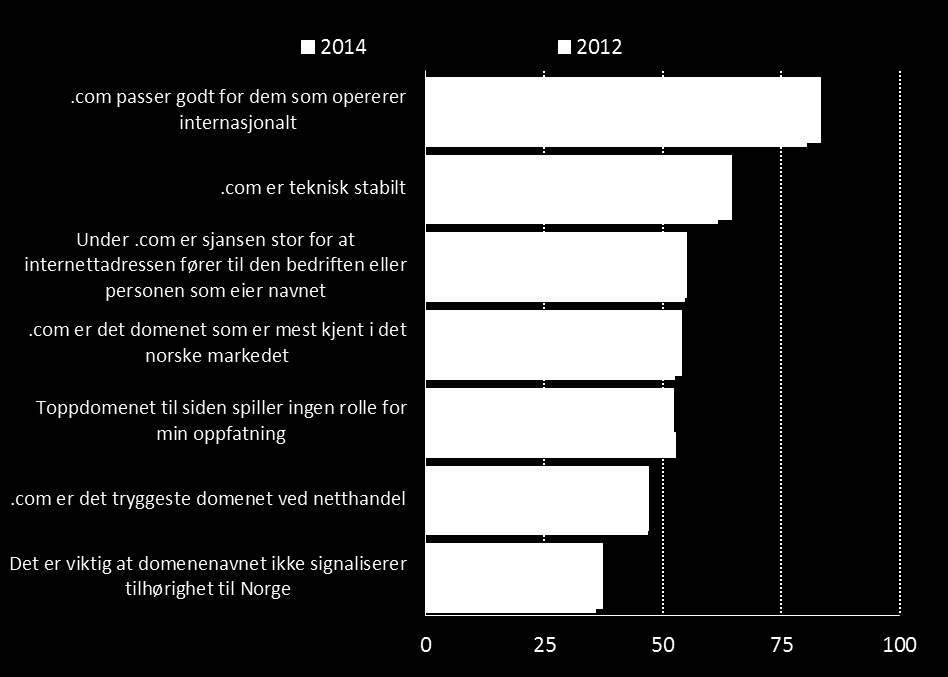 Figur 17: Påstander om.com. Prosent. Figur 18. Påstander om.com. Standardiserte gjennomsnitt der 0=helt uenig og 100=helt enig.