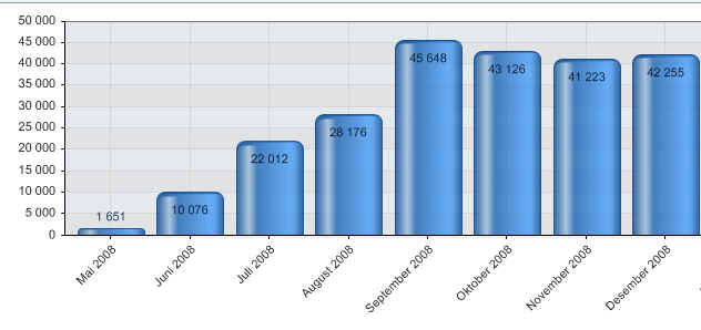 A. Hvor kommer de besøkene fra? 1. Hvor stor andel kommer direkte? Via kanaler? Hvilke kanaler? Geilo.no I den aktuelle måleperioden fra ca 20/5 2008 frem til 10/1 2009 har 39% av besøkene på www.