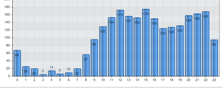 B. Når skjer besøk til Geilo-nettstedene i løpet av et døgn? Besøk per time Geilo.no i sommerperioden Besøk per time i Q4 2008 viste tilnærmelsesvis samme mønster.