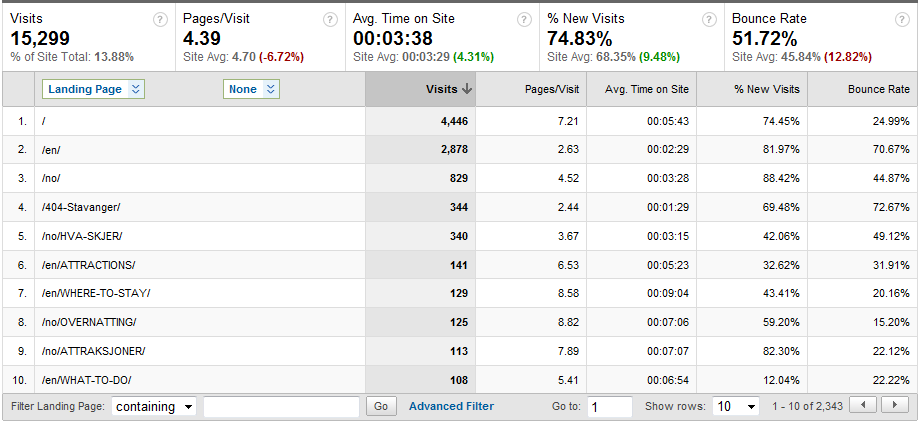 Direkte trafikk topp 10 landingssider Noe trafikk kommer inn til en 404-side.