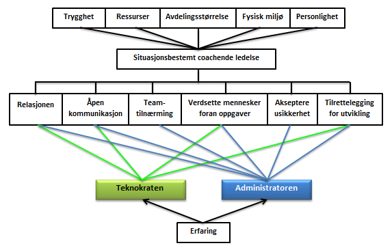 140 I dette rammeverket har jeg også inkludert min egen anbefaling for hvordan man bør lede en Teknokrat og Administrator (fargepilene).