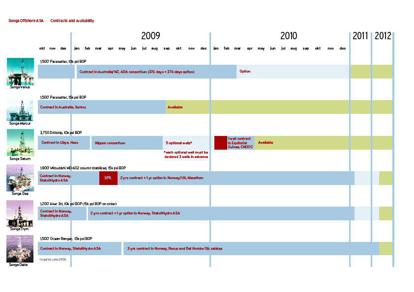 Kontraktsdekning Oversikt over riggflåten Songa Venus Songa Venus var ved årsslutt fikset på en kontrakt med ENI/INPEX utenfor kysten av Nordvest Australia som utløp i januar 2009.