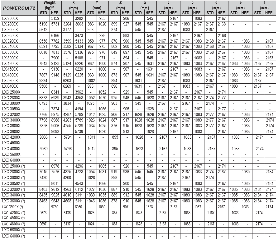 Side 8 av 43 Vekt(kg) (*) = LXC med buffertank (**) = Uten lydislerende kapsling fr kmpressr. Kapslingens vekt 150kg. Tabellen g skissene ver er kun gitt av infrmasjnshensyn.