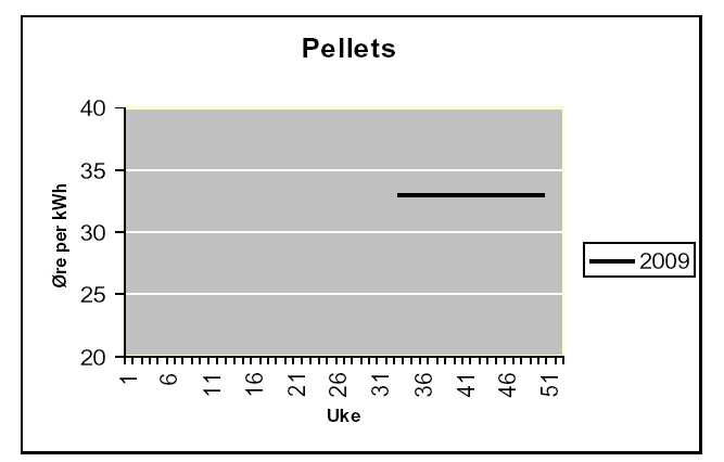 Gass og olje Resulterende energipriser for gass og olje styres primært av det internasjonale markedet. Figuren under viser prisutvikling for fyringsolje de siste 5 årene.