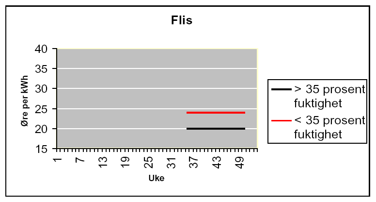 Prisen for flis er basert på stammevedflis med fuktighet over og under 35 %. Prisen inkluderer transport inntil 50 km, og er eks. mva. Korreksjoner for virkningsgrader er ikke gjort.