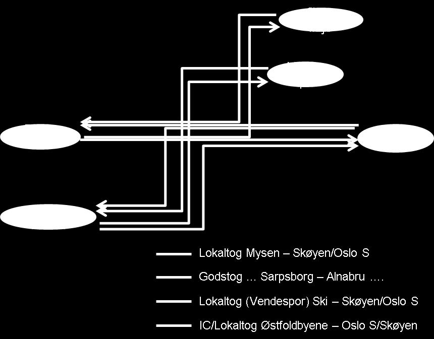 2.1.3 Potensielle konflikter mellom kryssende toglinjer på Ski Østre linje nordgående Skilokalen nordgående Østre linje nordgående Skilokalen sørgående Skilokalen nordgående Skilokalen sørgående
