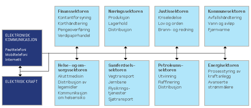 Vedlegg 11: Ekomtjenester og avhengighet av elektrisk kraft Figuren nedenfor synliggjør ulike typer leveranser/funksjonaliteter innenfor enkeltsektorer som er kritisk avhengig av ekomtjenester, og