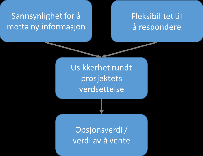 prosjektet begrenset til null, samtidig som den maksimale oppsiden i strategi A gjør at forventningsverdiene på beslutningstidspunktet er de samme.