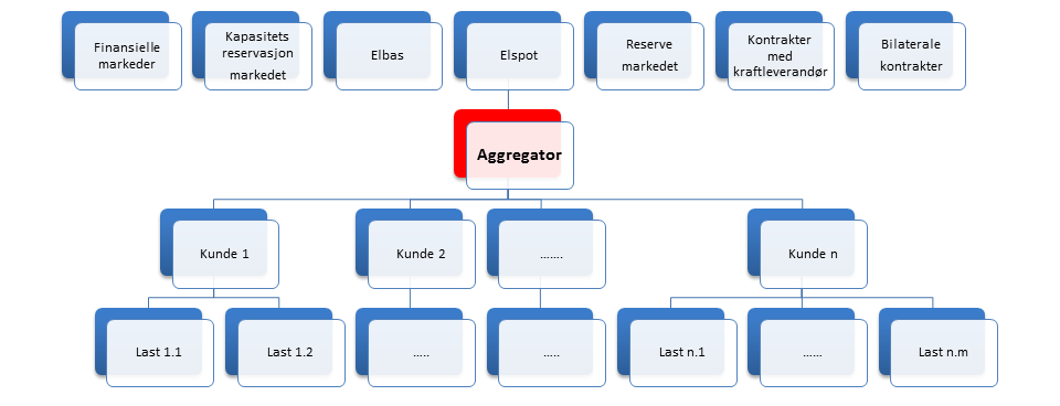 Figur 1 Informajonflyt mellom kunde, latenheter, aggregator og finanielle intrumenter i kraftmarkedet I tillegg til krav om ette av kunden i forhold til laten tilgjengelighet vil aggregatoren elv