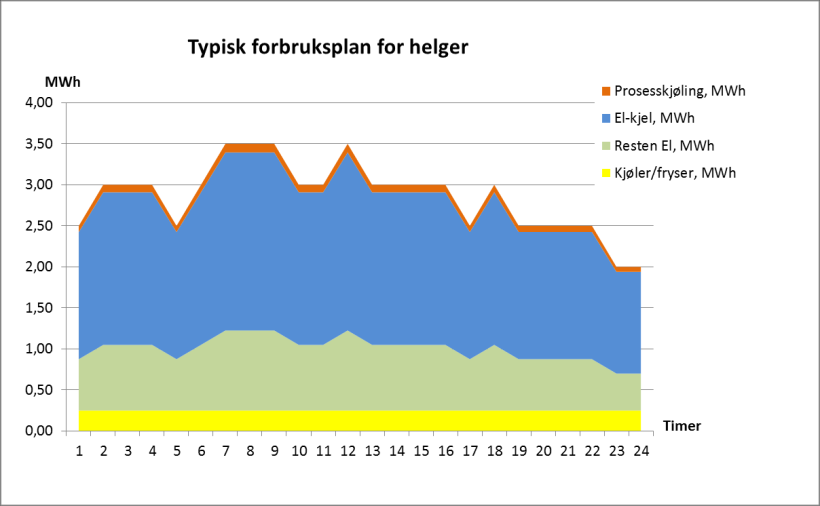 Det anta at matfabrikken er i drift alle ukedager, men i helgen er det noe mindre aktivitet. Figur 38 vier typike forbrukprognoer for fabrikken (e Excel-fil: Portefølje).