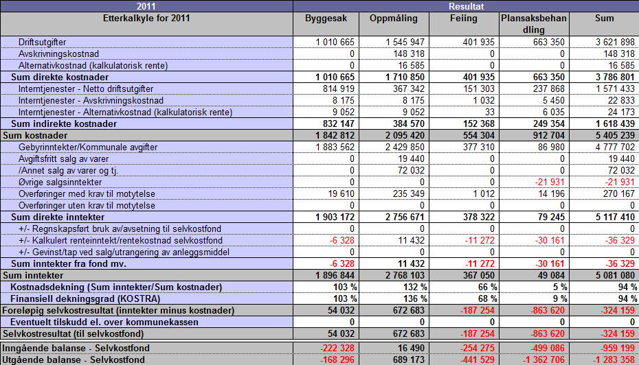 Vann og avløp gikk i 2011 med underskudd og øker de negative selvkostfondene her. Kommunen har etter forurensningsloven ikke lov til å subsidiere renovasjon og slam.