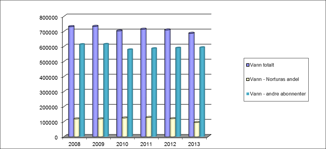 NØKKELTALL Figuren viser vannforbruk i 2013 målt i kubikkmeter (m 3 ): Figuren viser avløpsmengder i 2013 målt i kubikkmeter (m 3 ): Som grunnlag for avgiftene har Eidsberg kommune følgende