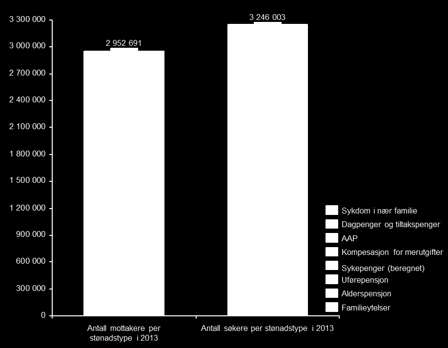 Vi er alle brukere av NAV Mottakere av og søknader om folketrygdytelser 3 millioner som mottar ytelser og tjenester fra NAV i 2013 Resten av