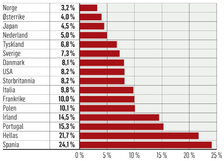 Arbeidsledighet i utvalgte land,