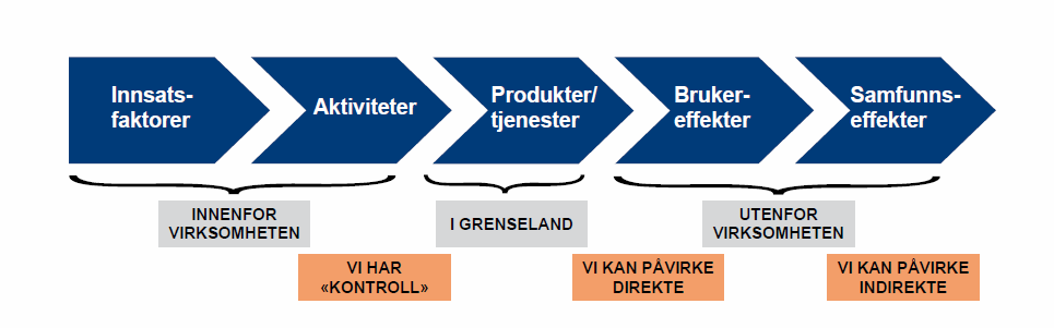 Modell 3.3 Hentet fra Senter for statlig økonomistyring (2010).