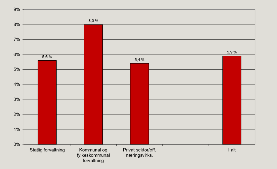 Figur 1. Legemeldt sykefravær, sesong- og influensajustert.2. kvartal 2000 1. kvartal 2013. Prosent. ( NAV) Som det går fram av figur 1, har kvinner ca. 70 % høyere legemeldt fravær enn menn.