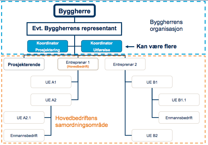 3.2 Aktørenes roller, ansvar og plikter 3.2.1 Byggherren Gjennom sitt initiativ til å starte opp et bygg- eller anleggsprosjekt har Byggherren (BH) hovedansvaret for at prosjektet planlegges og