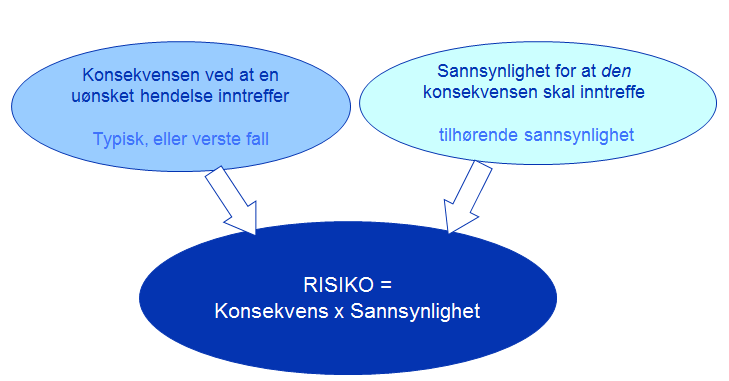 4.2.1.4.3 Vurdering av konsekvens og sannsynlighet Når farer og uønskede hendelser er identifisert og beskrevet, må konsekvensen av den uønskede hendelsen vurderes og beskrives.