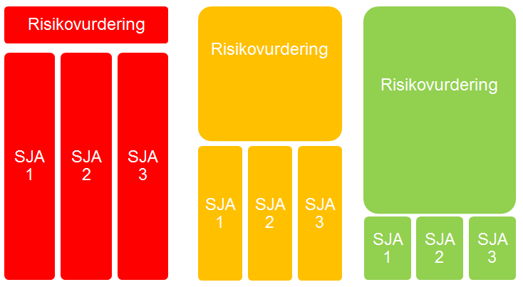 Katastrofalt Kritisk Farlig Mindre farlig Ufarlig K5 K4 K3 K2 K1 Lav risiko Akseptabel, tiltak ikke nødvendig S1 S2 S3 S4 S5 Ekstremt lite sannsynlig Middels risiko Lite sannsynlig Tiltak må vurderes