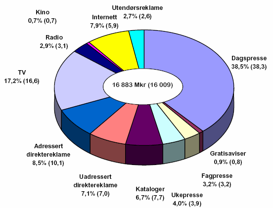 Mediabildet