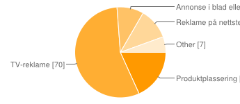 1 - Dårlig 2 2% 2 12 10% 3 41 33% 4 52 41% Dårlig Bra 5 15 12% 6 - Bra 4 3% Mener du produktplassering eller andre kommunikasjonsformer (Tv reklame, annonser i blader, på nett og lignende) er det