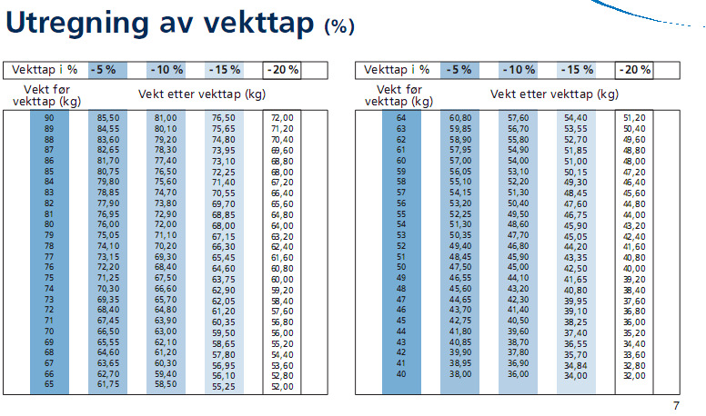 Vekt og høyde kan ikke gi nøyaktig informasjon om fordeling av muskulatur og fettvev og vektendring alene gir ikke opplysninger om kroppen har fått økning/reduksjon av