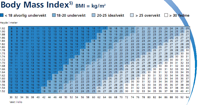 1. BMI tabell 1. Vekttap- tabell (kg og prosent) 1 1 1 1 1 1 Gjengitt med tillatelse fra www.nske.no. http://www.freseniuskabi.no/internet/kabi/no/fkintpub.