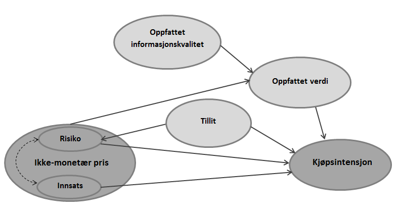 Figur 2. Forskningsmodell. Vi har i det foregående kapittelet etablert en konseptuell forskningsmodell, og det neste steget blir å utvikle hypotesene. 3.