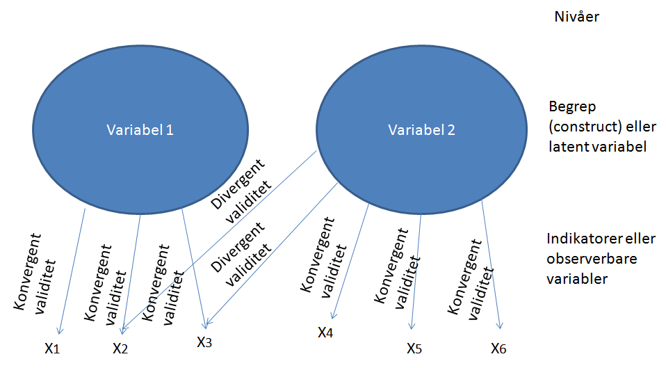 Figur 4. Illustrasjon over konvergent og divergent validitet. Deretter ønsker man å se om målene som er utviklet kan valideres, det vil si at de stemmer overens med virkeligheten (Field, 2009).