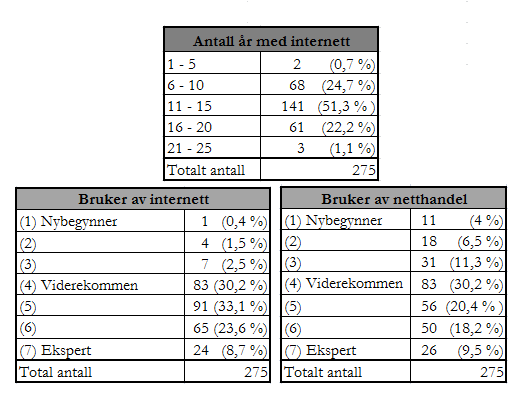 Av tabellen under ser vi at majoriteten har brukt internett i 6 til 20 år med 98,2 % av respondentene.