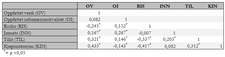 Videre sjekker vi hvordan begrepene totalt korrelerer med hverandre. Tabell 14. Korrelasjonsanalyse for alle begrepene.