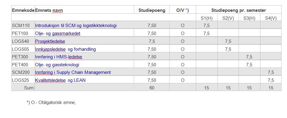 Årsstudiet i petroleumslogistikk i Florø og Stavanger (nettbasert). Oppstart frå hausten 2014.