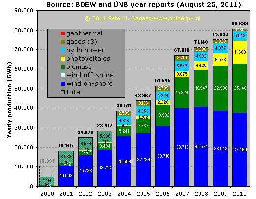 Figur 3: fornybar elektrisitetsproduksjon underlagt EEG loven i Tyskland (Polder PV 2011) Tyskland innførte i 2010 Energiekonzept, en nasjonal plan som mot 2050 har som hovedmål å oppnå 100 prosent