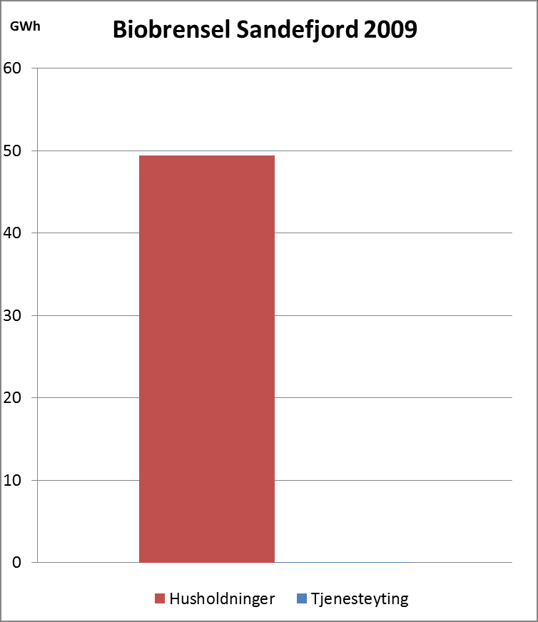 Annet energiforbruk Diagrammet under viser forbruket av fossilt brensel i Sandefjord kommune i 2009, og totalt forbruk lå på 131,5 GWh i 2009.